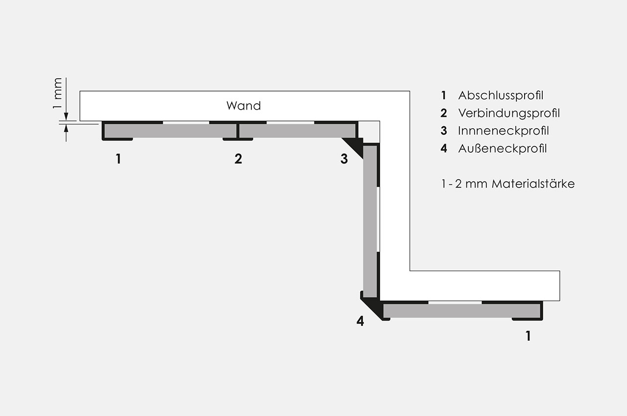 Schematische Darstellung des Querschnitts einer Wandecke mit beschrifteten Wandpaneele-Profilen: 1 (Abschlussprofil), 2 (Verbindungsprofil), 3 (Inneneckprofil), 4 (Außeneckprofil), und einer Materialstärke von 1-2 mm.