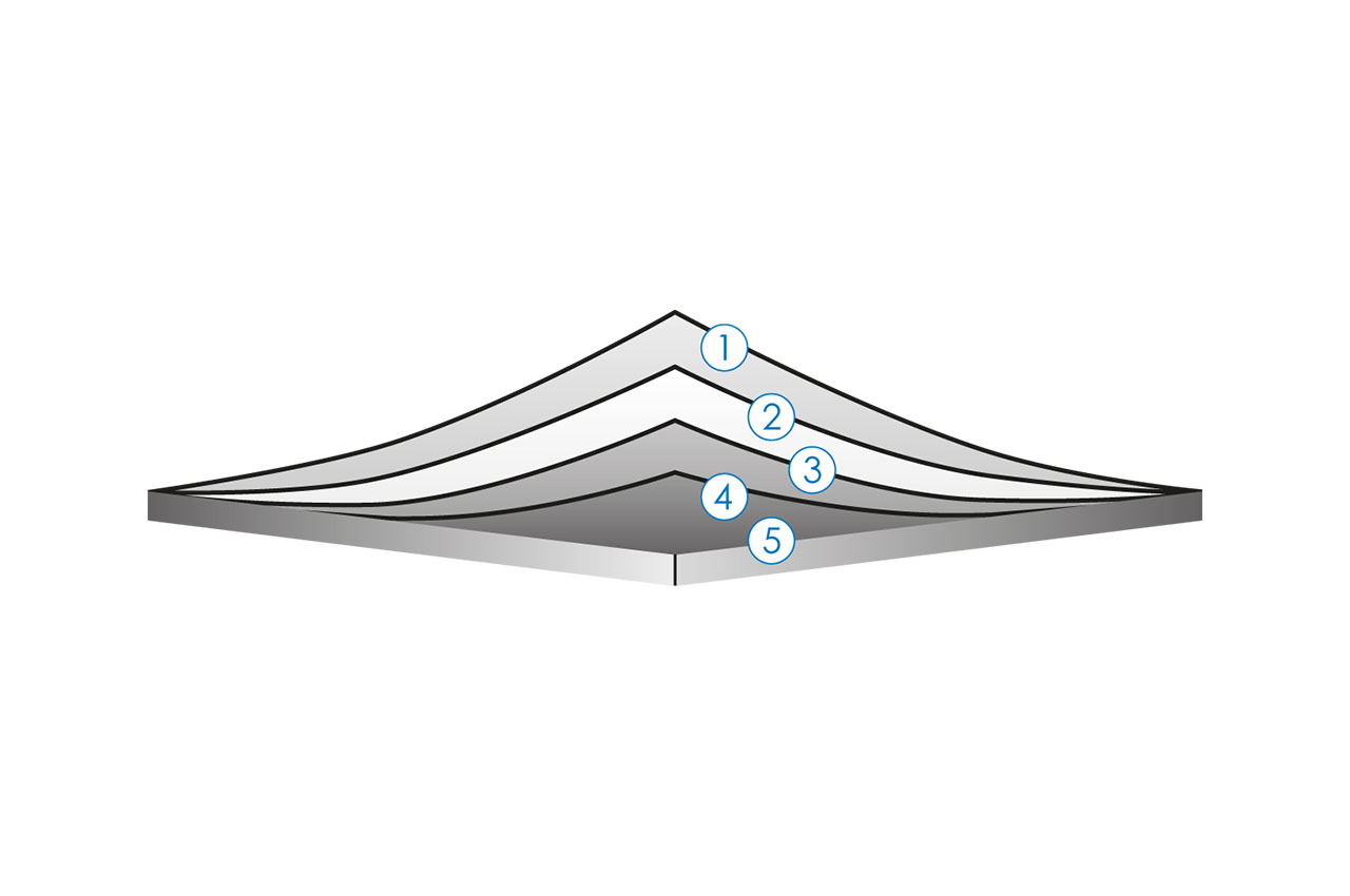 Ein Diagramm mit fünf pyramidenförmig gestapelten Abschnitten, wobei jede Schicht mit einem nummerierten blauen Kreis von 1 (oben) bis 5 (unten) gekennzeichnet ist, der an die strukturierte Eleganz von Wandpaneele erinnert.