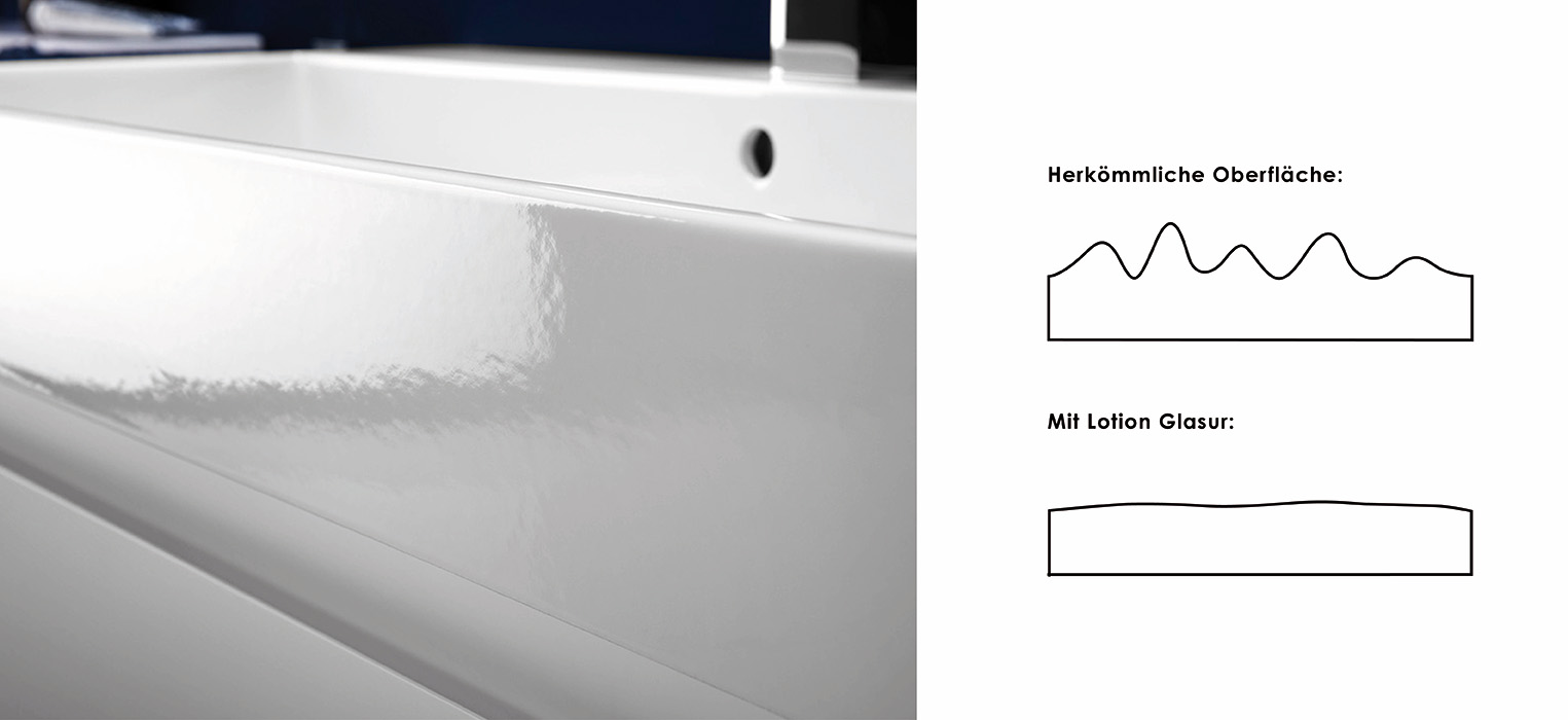 Nahaufnahme einer glatten, weißen Badewannenoberfläche auf der linken Seite. Auf der rechten Seite vergleichen zwei Diagramme die Oberflächen: die obere hat eine Wellenlinie mit der Aufschrift Herkömmliche Oberfläche, die untere eine gerade Linie mit der Aufschrift Mit Lotion Glasur.