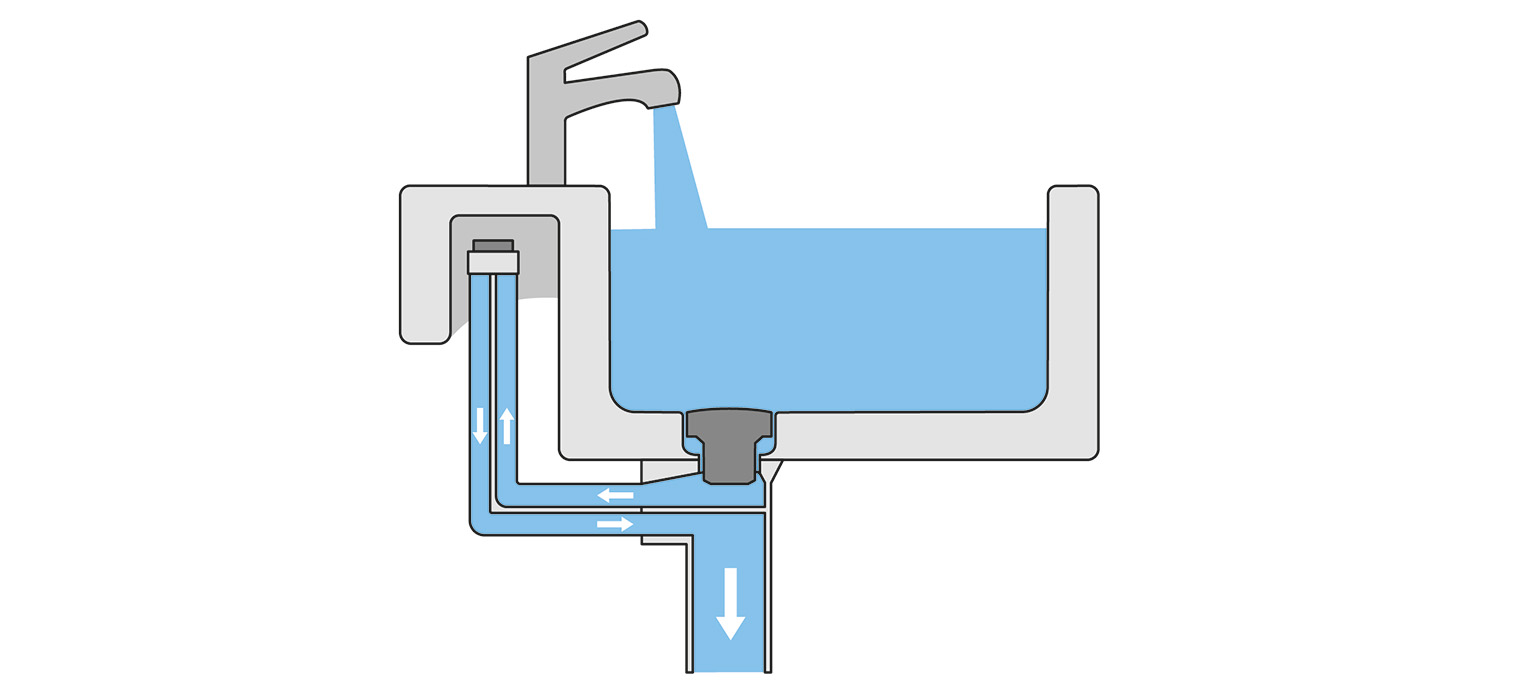 Schema eines Waschbeckens, bei dem das Wasser aus einem Wasserhahn in das Becken fließt und dann durch ein darunter liegendes Rohrsystem abläuft, wobei die Pfeile die Richtung des Wasserflusses anzeigen.